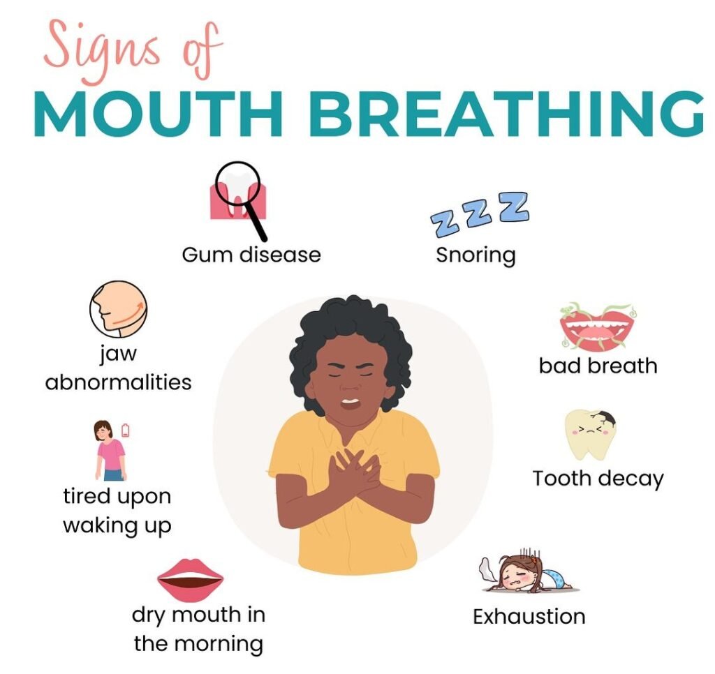 Infographic showing common signs of mouth breathing, including snoring, dry mouth, bad breath, tooth decay, gum disease, jaw abnormalities, morning fatigue, and exhaustion. Educational illustration explaining the symptoms and oral health effects of chronic mouth breathing.