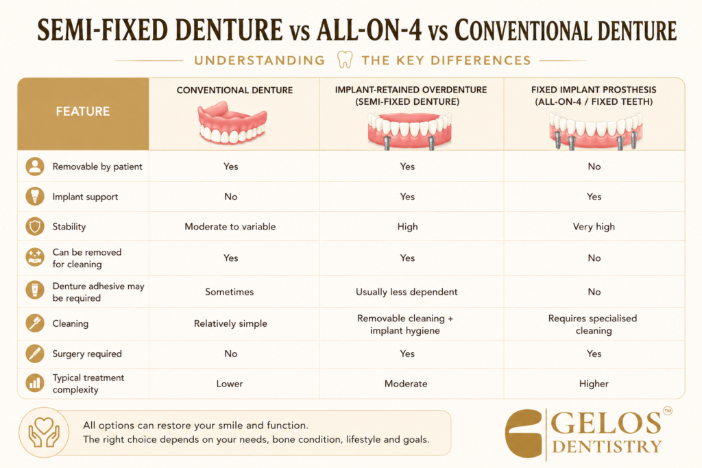 Semi-fixed denture vs All-on-4 dental implants vs conventional dentures comparison chart by Gelos Dentistry in Zirakpur